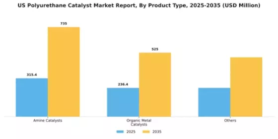 US Polyurethane Catalyst Market Segment Image 1