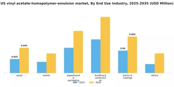 US Vinyl Acetate Homopolymer Emulsion Market Segment Image 1