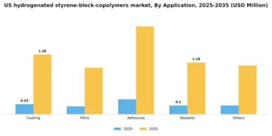 US Hydrogenated Styrene Block Copolymers Market Segment Image 0