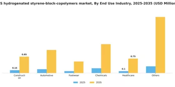 US Hydrogenated Styrene Block Copolymers Market Segment Image 1