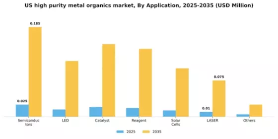 US High Purity Metal Organics Market Segment Image 0