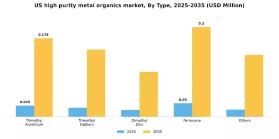 US High Purity Metal Organics Market Segment Image 1