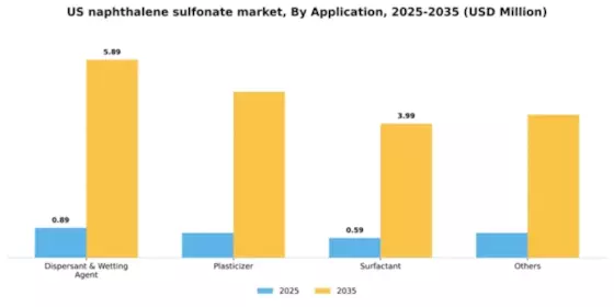US Naphthalene Sulfonate Market Segment Image 0