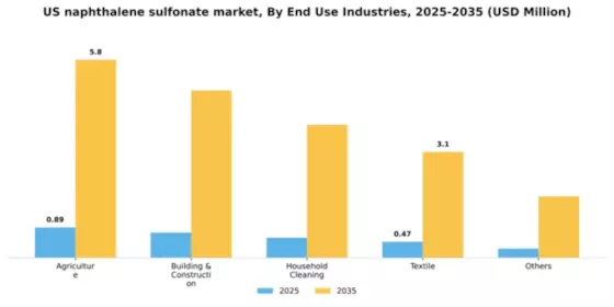 US Naphthalene Sulfonate Market Segment Image 1