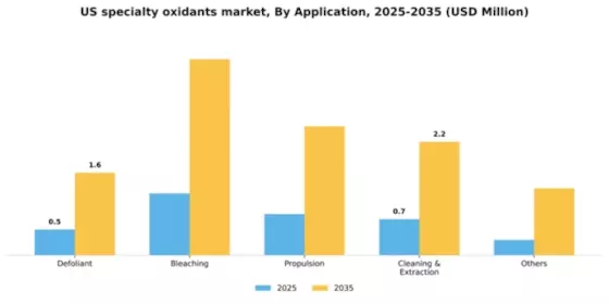 US Specialty Oxidants Market Segment Image 0