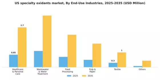 US Specialty Oxidants Market Segment Image 1