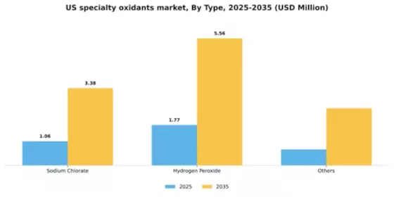 US Specialty Oxidants Market Segment Image 2