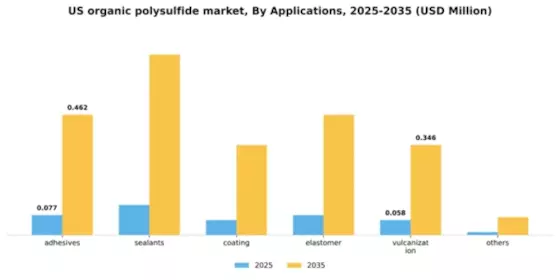 US Organic Polysulfide Market Segment Image 0