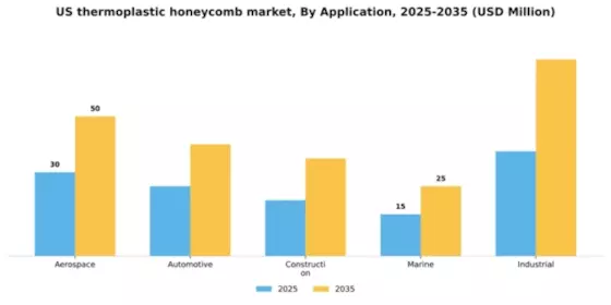 US Thermoplastic Honeycomb Market Segment Image 0