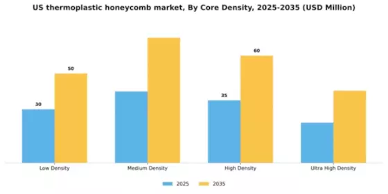 US Thermoplastic Honeycomb Market Segment Image 1