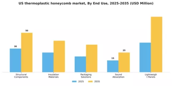 US Thermoplastic Honeycomb Market Segment Image 2