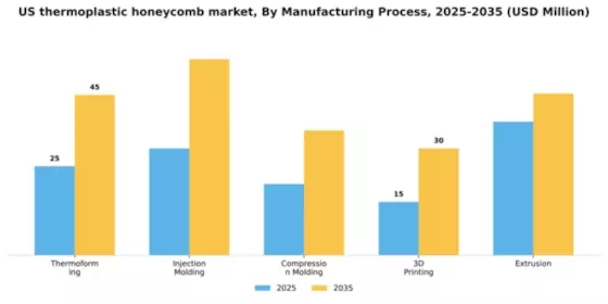 US Thermoplastic Honeycomb Market Segment Image 3
