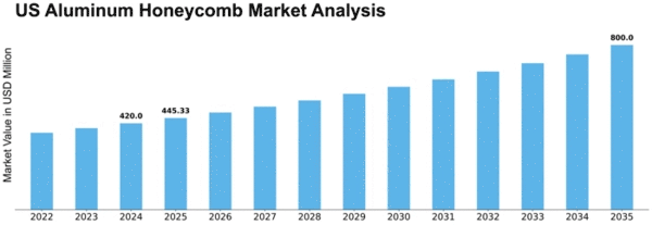 US Aluminum Honeycomb Market Size
