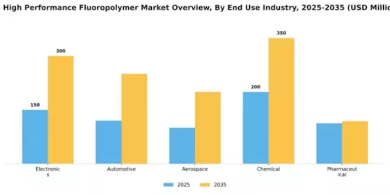 US High Performance Fluoropolymer Market Segment Image 1