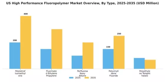US High Performance Fluoropolymer Market Segment Image 3