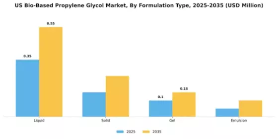 US Bio-Based Propylene Glycol Market Segment Image 3