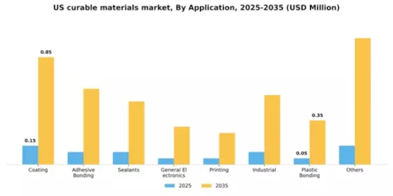 US Curable Materials Market Segment Image 0