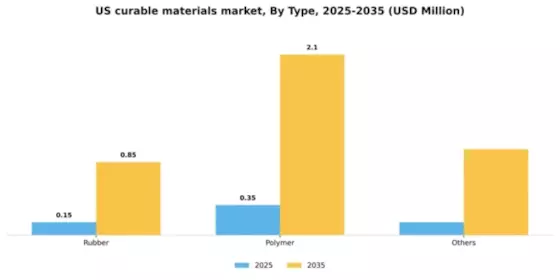 US Curable Materials Market Segment Image 1