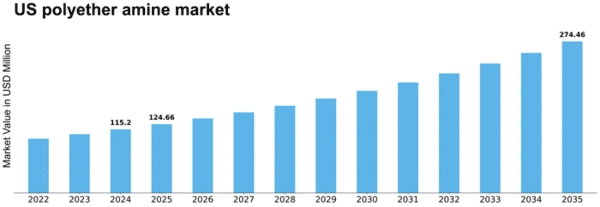 US Polyether Amine Market Size