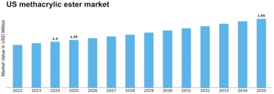 US Methacrylic Ester Market Size