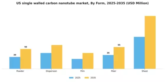 US Single Walled Carbon Nanotube Market Segment Image 2