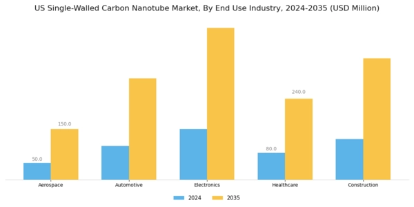 US Single Walled Carbon Nanotube Market Segment Image 1