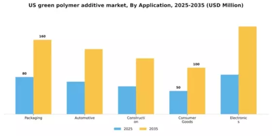 US Green Polymer Additive Market Segment Image 0