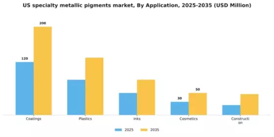 US Specialty Metallic Pigments Market Segment Image 0
