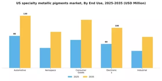 US Specialty Metallic Pigments Market Segment Image 2