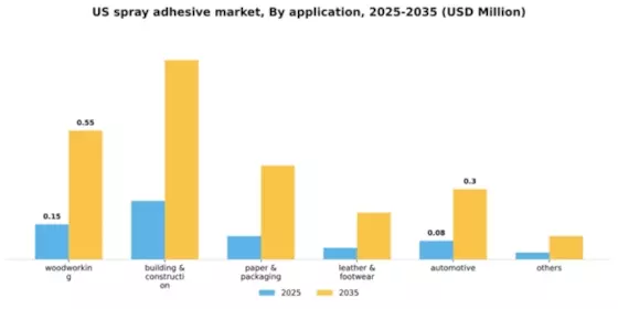 US Spray Adhesive Market Segment Image 0