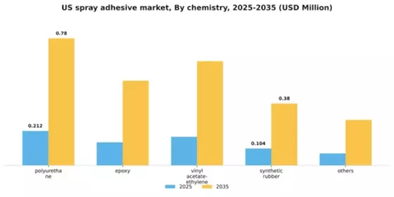 US Spray Adhesive Market Segment Image 1