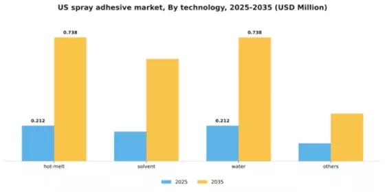 US Spray Adhesive Market Segment Image 2