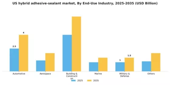 US Hybrid Adhesive Sealant Market Segment Image 0