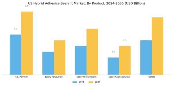 US Hybrid Adhesive Sealant Market Segment Image 0