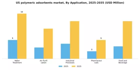 US Polymeric Adsorbents Market Segment Image 0