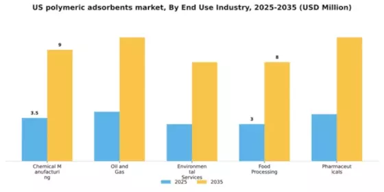 US Polymeric Adsorbents Market Segment Image 1