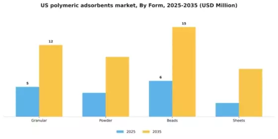 US Polymeric Adsorbents Market Segment Image 2
