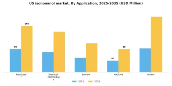 US Isononanol Market Segment Image 0