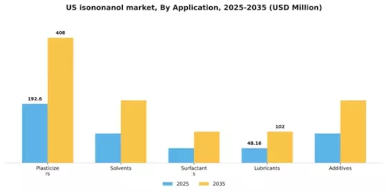 US Isononanol Market Segment Image 0