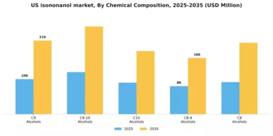 US Isononanol Market Segment Image 1