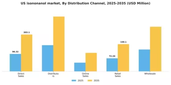US Isononanol Market Segment Image 2