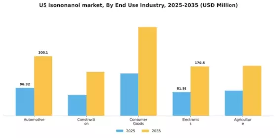 US Isononanol Market Segment Image 3