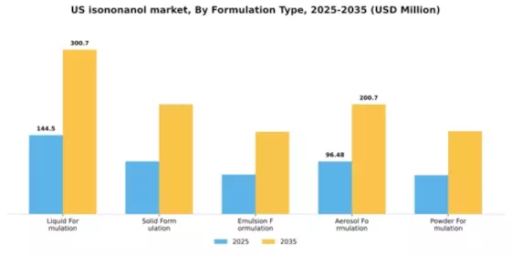 US Isononanol Market Segment Image 4