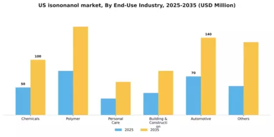 US Isononanol Market Segment Image 1