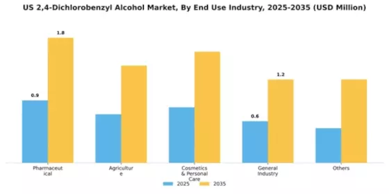 US 2 4 Dichlorobenzyl Alcohol Market Segment Image 1