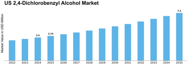 US 2 4 Dichlorobenzyl Alcohol Market Size
