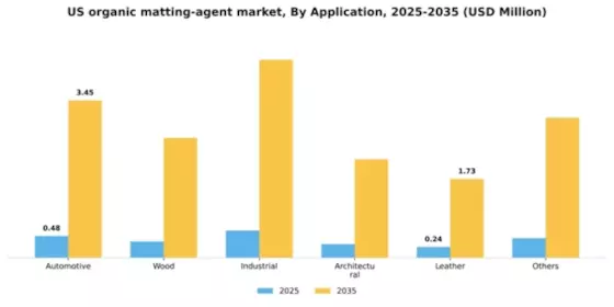 US Organic Matting Agent Market Segment Image 0
