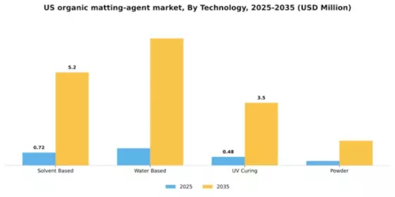 US Organic Matting Agent Market Segment Image 1