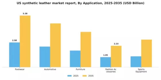 US Synthetic Leather Market Segment Image 0