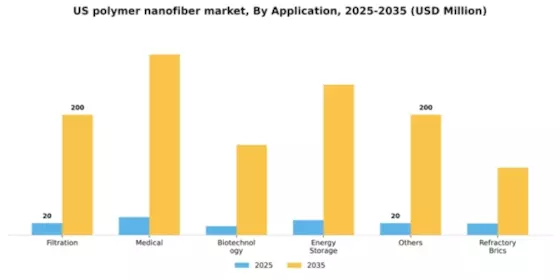 US Polymer Nanofiber Market Segment Image 0